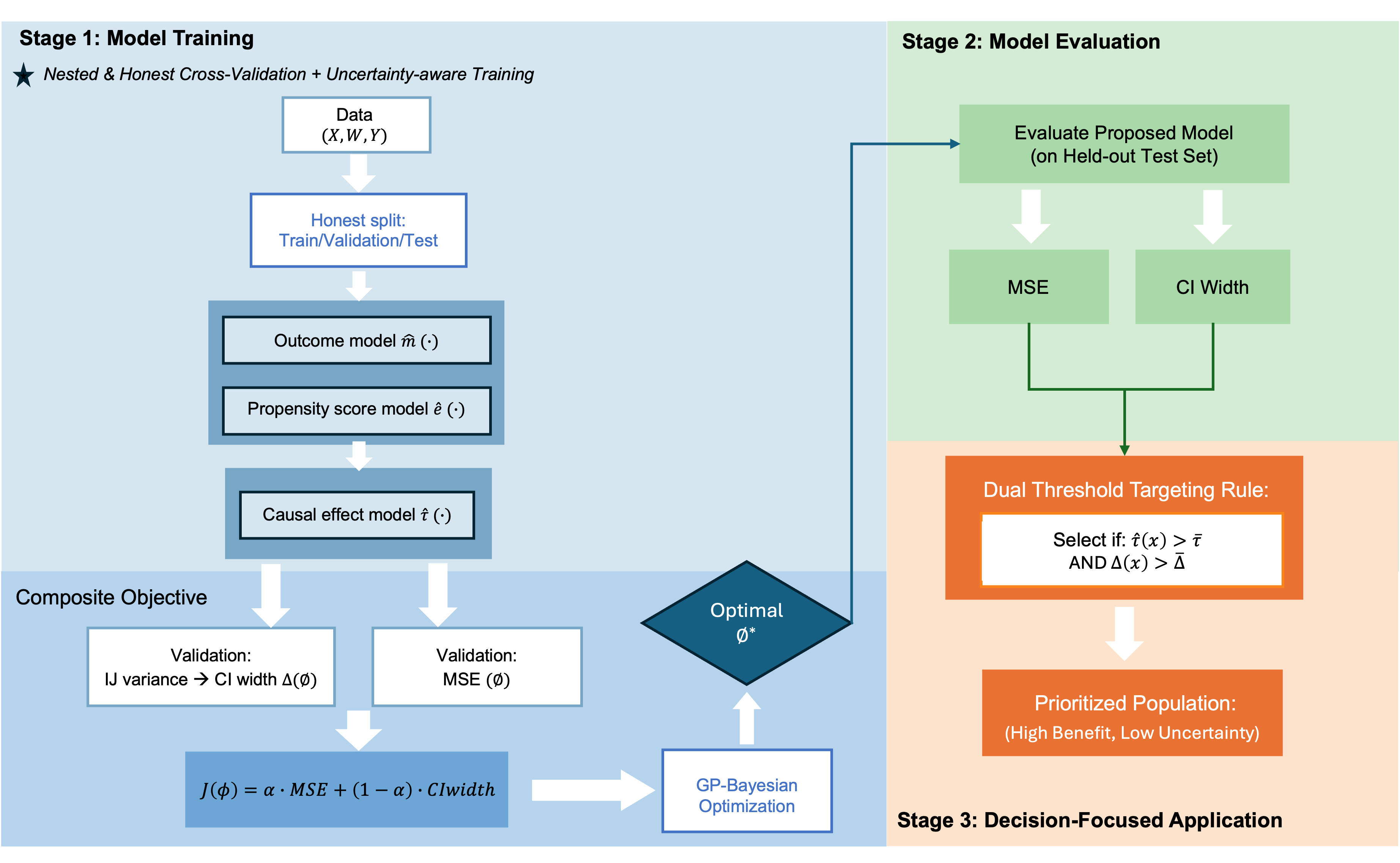 Robust Treatment Assignment with Uncertainty-Aware Causal Forests: Joint Optimization of Accuracy and Estimation Uncertainty