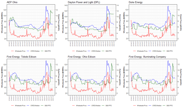 Efficiency and Consumer Welfare Under Retail Electricity Deregulation: Analysis of Ohio's Retail Choice Markets